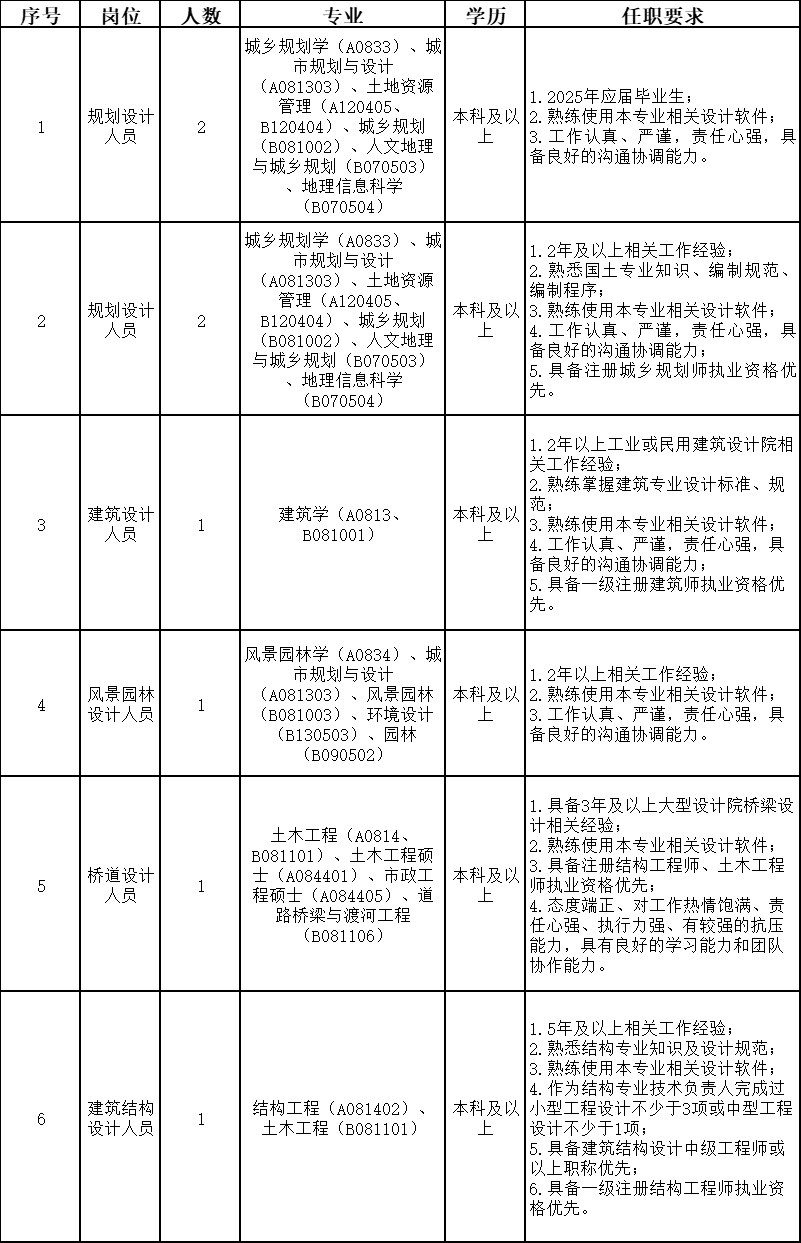 清遠(yuǎn)市城鄉(xiāng)規(guī)劃設(shè)計(jì)院有限公司2025年 上半年公開(kāi)招聘工作人員公告