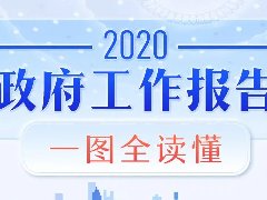 政府工作報告 | 一圖讀懂！