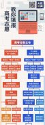 高考志愿如何填報，一張圖說清了→